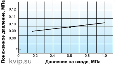 Yoshitake GD-27S-NE Редукционный клапан для воды